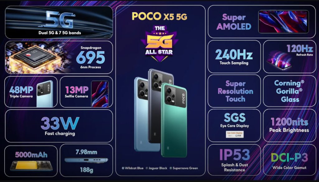Poco X5 5G Launched in India: Featuring 6.67″ FHD+AMOLED, Snapdragon, 5000mAh Battery at Rs. 18999